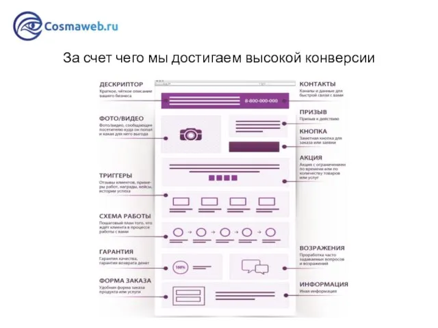 За счет чего мы достигаем высокой конверсии