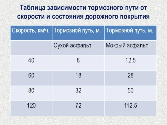 Таблица зависимости тормозного пути от скорости и состояния дорожного покрытия