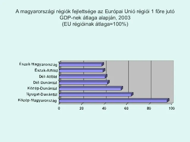 A magyarországi régiók fejlettsége az Európai Unió régiói 1 főre jutó