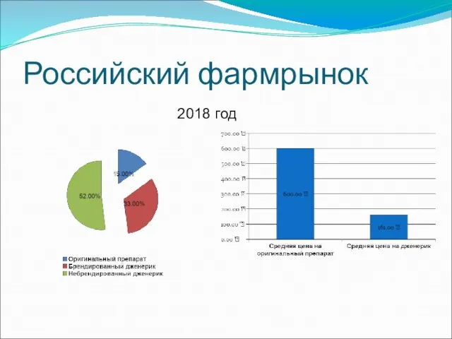 Российский фармрынок 2018 год