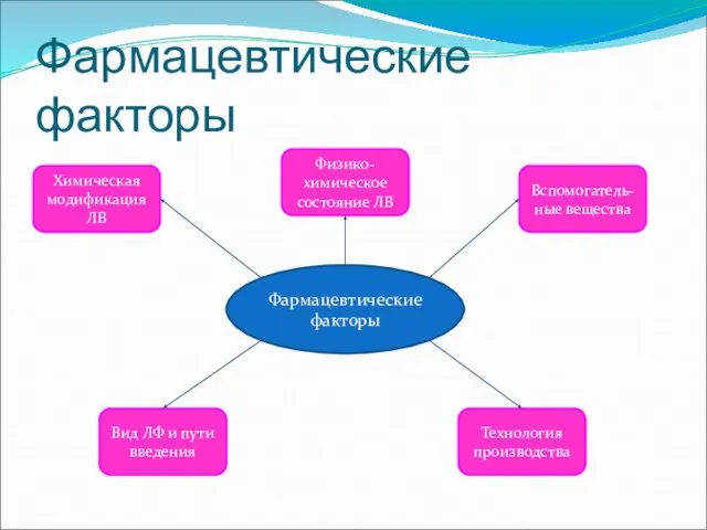 Фармацевтические факторы Фармацевтические факторы Химическая модификация ЛВ Физико-химическое состояние ЛВ Вспомогатель-ные