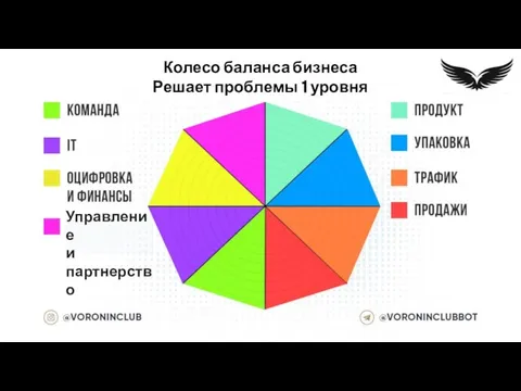 Упаковка Оцифровка и Финансы Управление и партнерство Колесо баланса бизнеса Решает проблемы 1 уровня