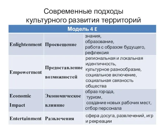 Современные подходы культурного развития территорий