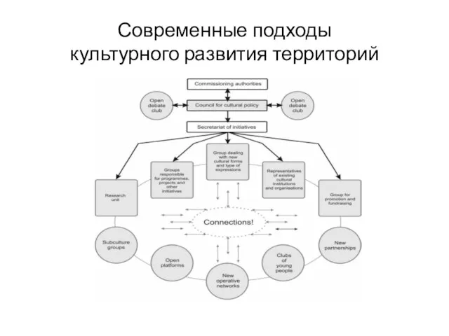 Современные подходы культурного развития территорий