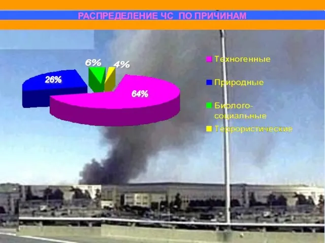 РАСПРЕДЕЛЕНИЕ ЧС ПО ПРИЧИНАМ 64% 4% 6% 26%