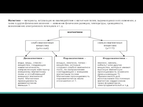 Магнетики — материалы, вступающие во взаимодействие с магнитным полем, выражающееся в