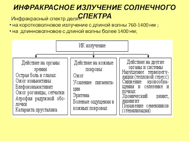 ИНФРАКРАСНОЕ ИЗЛУЧЕНИЕ СОЛНЕЧНОГО СПЕКТРА Инфракрасный спектр делят: на коротковолновое излучение с