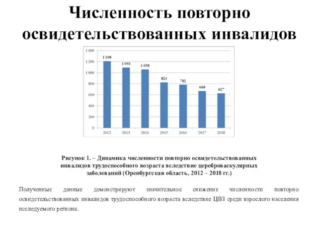 Численность повторно освидетельствованных инвалидов Рисунок 1. – Динамика численности повторно освидетельствованных