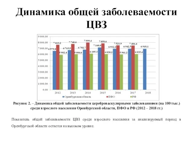 Динамика общей заболеваемости ЦВЗ Рисунок 2. – Динамика общей заболеваемости цереброваскулярными