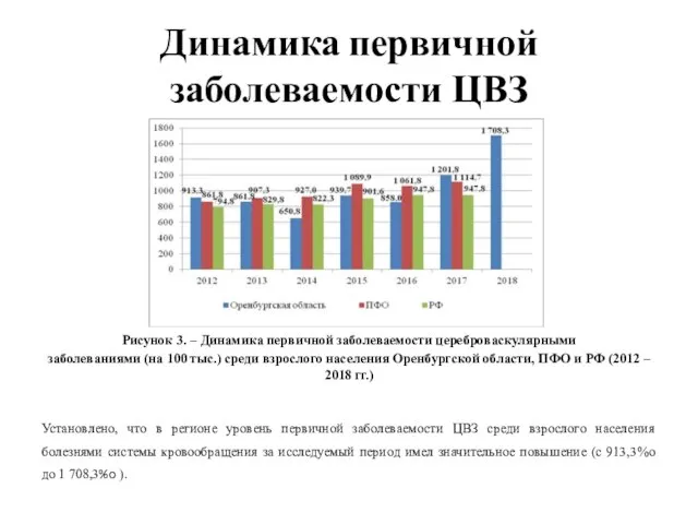 Динамика первичной заболеваемости ЦВЗ Рисунок 3. – Динамика первичной заболеваемости цереброваскулярными