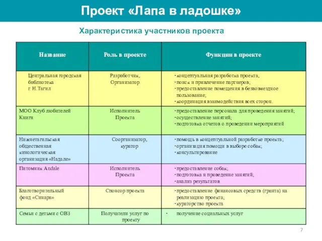 Проект «Лапа в ладошке» Характеристика участников проекта