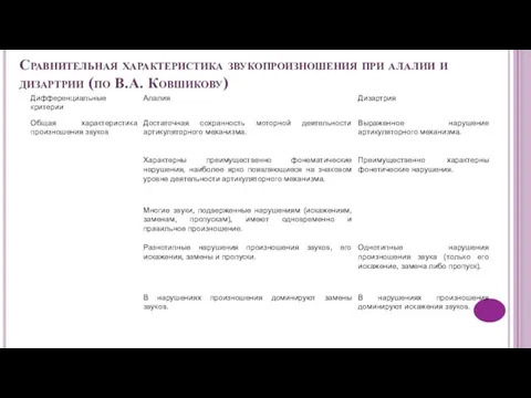 Сравнительная характеристика звукопроизношения при алалии и дизартрии (по В.А. Ковшикову)