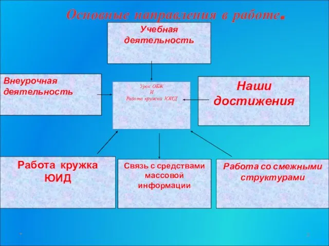 * Учебная деятельность Внеурочная деятельность Урок ОБЖ И Работа кружка ЮИД