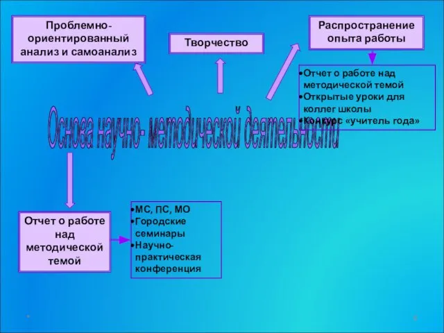 Основа научно- методической деятельности Проблемно-ориентированный анализ и самоанализ Творчество Распространение опыта