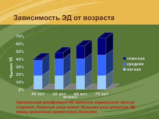 Зависимость ЭД от возраста возраст Частота ЭД Эректильная дисфункция НЕ является