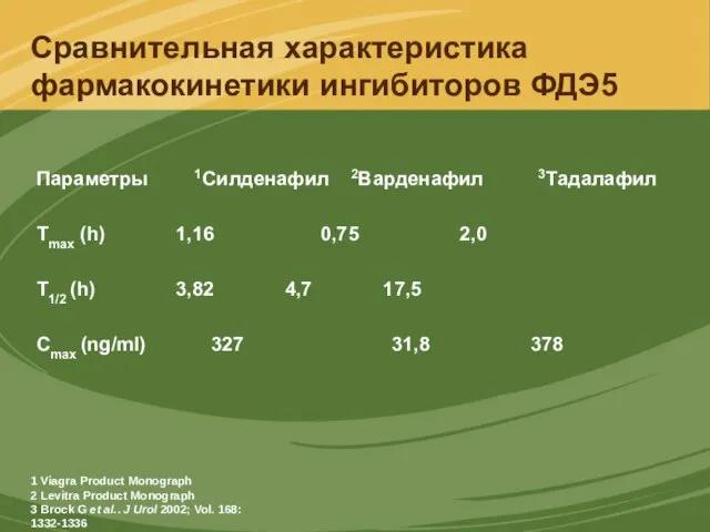 Сравнительная характеристика фармакокинетики ингибиторов ФДЭ5 Параметры 1Силденафил 2Варденафил 3Тадалафил Tmax (h)