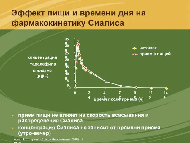 Эффект пищи и времени дня на фармакокинетику Сиалиса прием пищи не