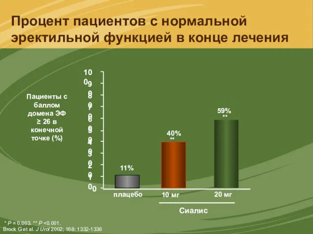 Процент пациентов с нормальной эректильной функцией в конце лечения * P