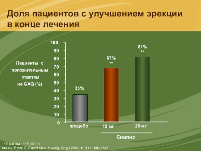 Доля пациентов с улучшением эрекции в конце лечения * P =