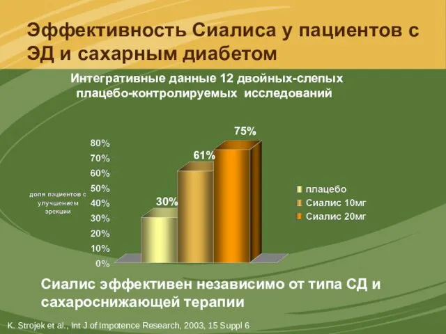 Эффективность Сиалиса у пациентов с ЭД и сахарным диабетом Интегративные данные