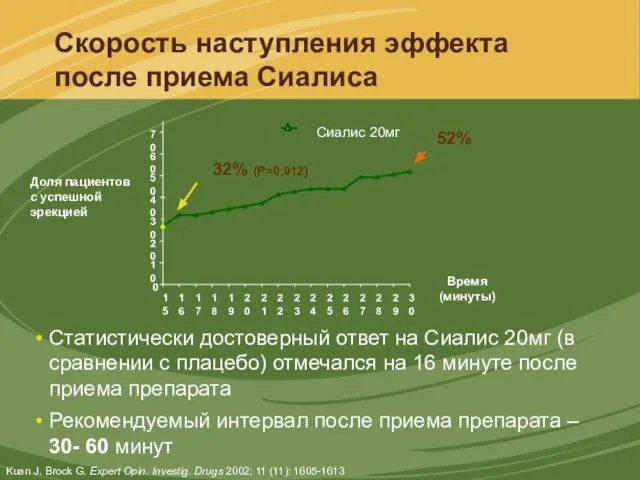 Доля пациентов с успешной эрекцией Статистически достоверный ответ на Сиалис 20мг