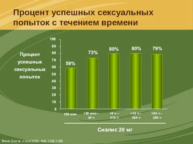 Brock G et al. J Urol 2002; 168: 1332-1336 Процент успешных