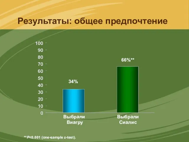 Результаты: общее предпочтение 34% 66%** Выбрали Виагру Выбрали Сиалис **P