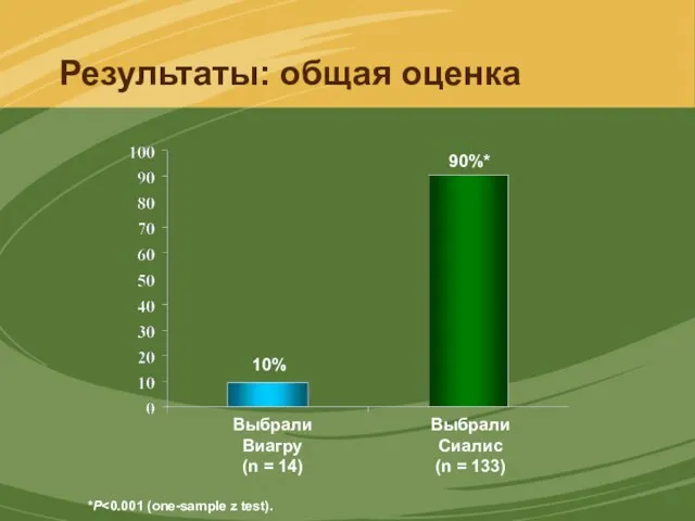 Результаты: общая оценка 10% 90%* Выбрали Виагру (n = 14) Выбрали Сиалис (n = 133) *P