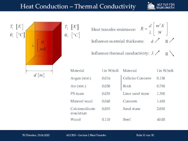 Heat Conduction – Thermal Conductivity d R R Influence material thickness: