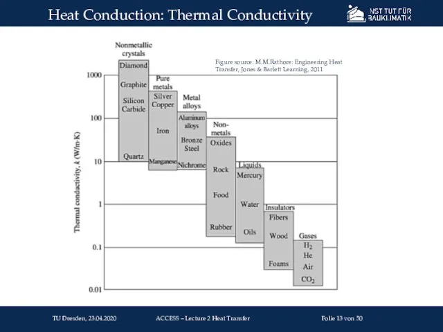 Heat Conduction: Thermal Conductivity Figure source: M.M.Rathore: Engineering Heat Transfer, Jones