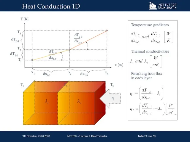 Heat Conduction 1D T1 T3 T [K] x [m] T2 T1