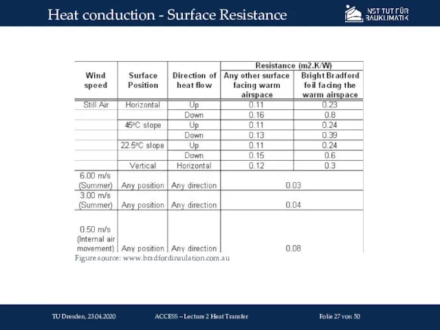 Heat conduction - Surface Resistance Figure source: www.bradfordinsulation.com.au TU Dresden, 23.04.2020