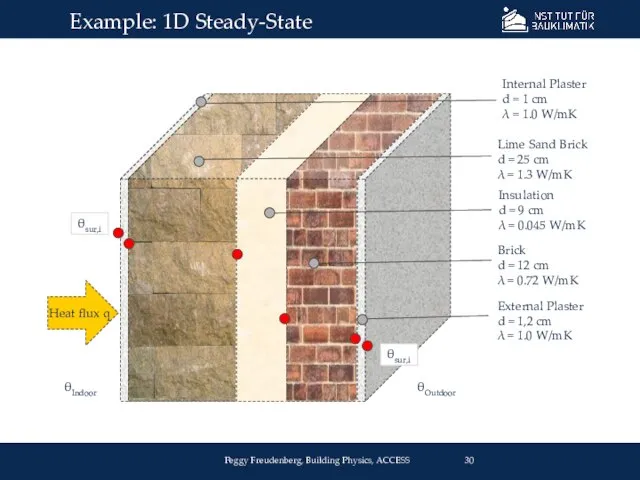 Example: 1D Steady-State Peggy Freudenberg, Building Physics, ACCESS Lime Sand Brick