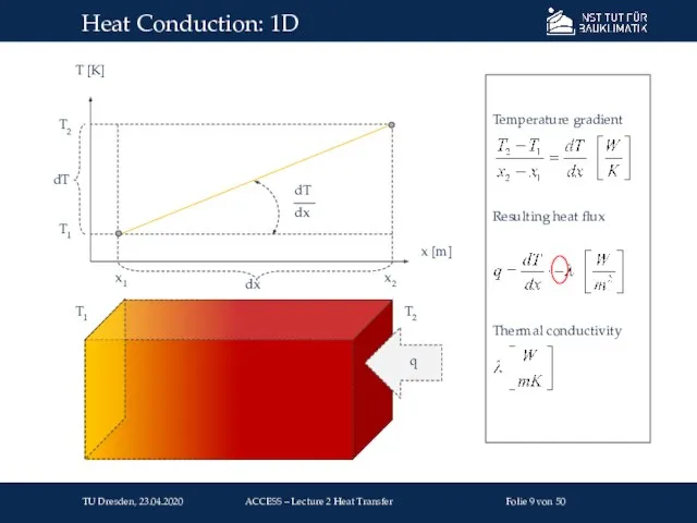 Heat Conduction: 1D TU Dresden, 23.04.2020 Folie von 50 ACCESS –