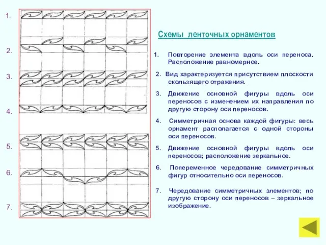 Схемы ленточных орнаментов Повторение элемента вдоль оси переноса. Расположение равномерное. 2.