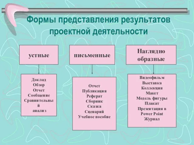 Формы представления результатов проектной деятельности устные письменные Наглядно образные Доклад Обзор