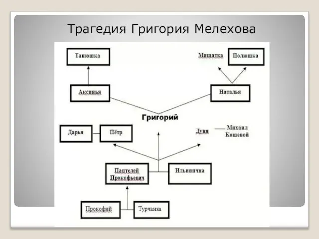 Трагедия Григория Мелехова