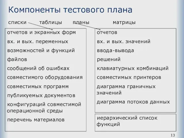 Компоненты тестового плана списки таблицы планы матрицы отчетов и экранных форм