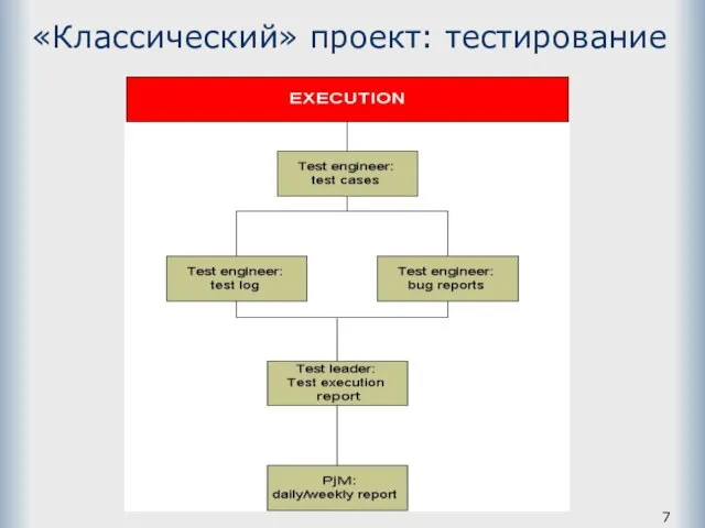 «Классический» проект: тестирование