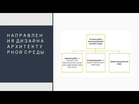 НАПРАВЛЕНИЯ ДИЗАЙНА АРХИТЕКТУРНОЙ СРЕДЫ