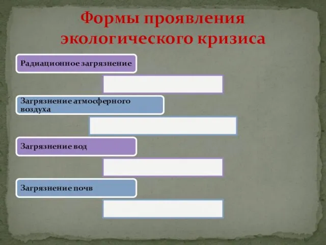 Радиационное загрязнение Загрязнение атмосферного воздуха Загрязнение вод Загрязнение почв Формы проявления экологического кризиса