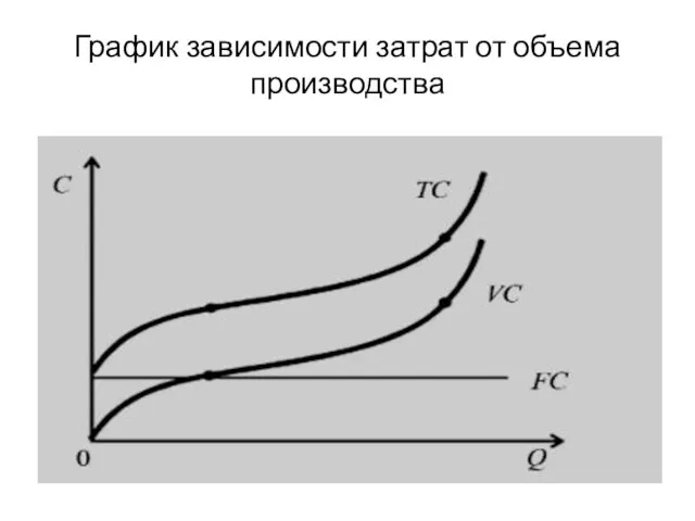 График зависимости затрат от объема производства