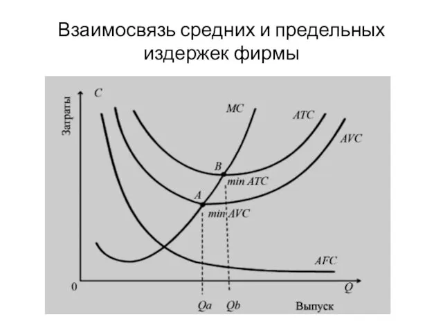 Взаимосвязь средних и предельных издержек фирмы