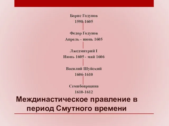 Междинастическое правление в период Смутного времени Борис Годунов 1598-1605 Федор Годунов