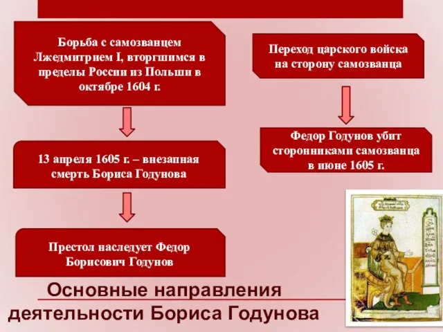 Основные направления деятельности Бориса Годунова Борьба с самозванцем Лжедмитрием I, вторгшимся