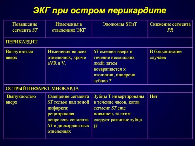 ЭКГ при остром перикардите