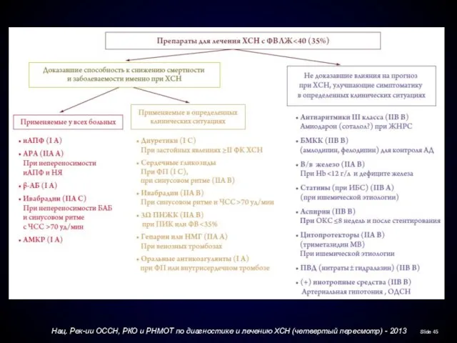 Нац. Рек-ии ОССН, РКО и РНМОТ по диагностике и лечению ХСН (четвертый пересмотр) - 2013