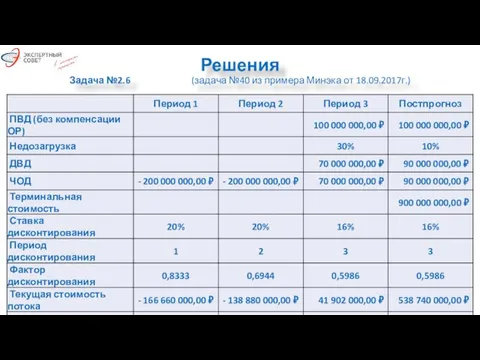 Решения Задача №2.6 (задача №40 из примера Минэка от 18.09.2017г.)