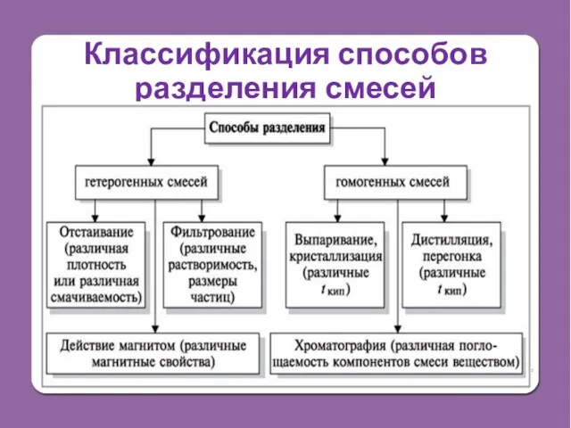 Классификация способов разделения смесей