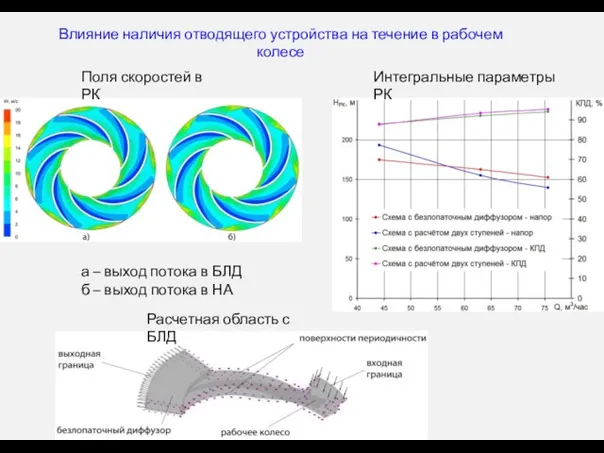 Влияние наличия отводящего устройства на течение в рабочем колесе Интегральные параметры